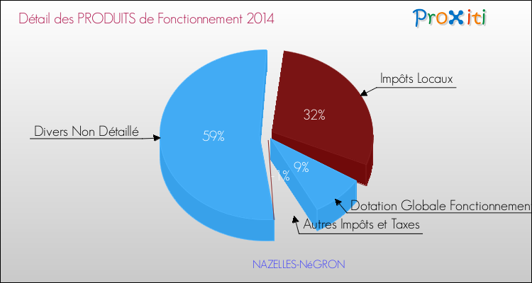 Décomposition du Budget de Fonctionnement 2014 de la commune de NAZELLES-NéGRON Budget de Fonctionnement 2014 pour la commune de NAZELLES-NéGRON