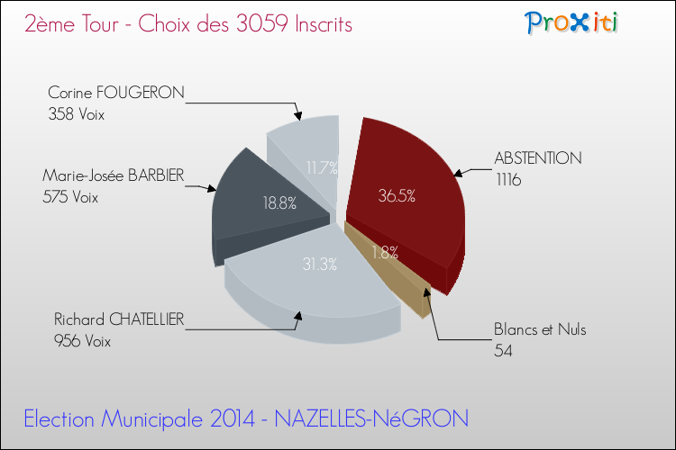 Résultats par rapport aux inscrits au 2ème Tour des Elections Municipales 2014 de la commune de NAZELLES-NéGRON Elections Municipales 2014 - Résultats par rapport aux inscrits au 2ème Tour pour la commune de NAZELLES-NéGRON