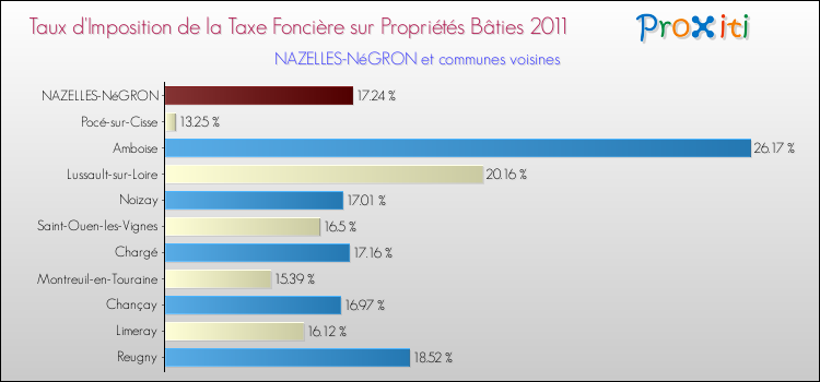 Taux d'imposition de la taxe foncière sur le bati 2011 pour NAZELLES-NéGRON et les communes proches Comparaison des taux d'imposition de la taxe foncière sur le bati 2011 pour NAZELLES-NéGRON et les communes voisines