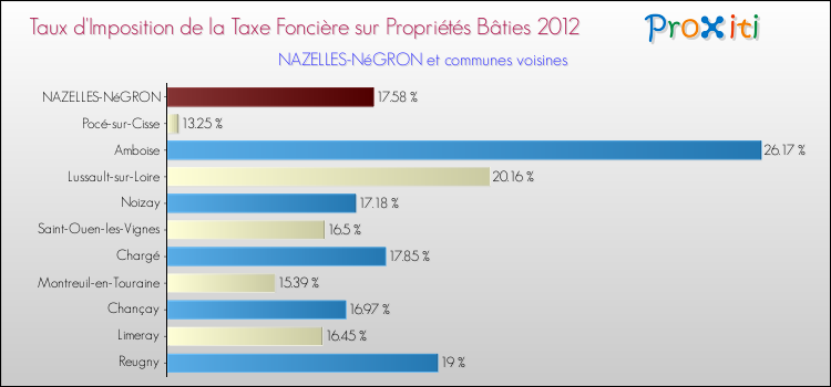 Taux d'imposition de la taxe foncière sur le bati 2012 pour NAZELLES-NéGRON et les communes proches Comparaison des taux d'imposition de la taxe foncière sur le bati 2012 pour NAZELLES-NéGRON et les communes voisines