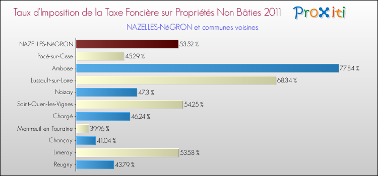 Taux d'imposition de la taxe foncière sur les immeubles et terrains non batis 2011 pour NAZELLES-NéGRON et les communes proches Comparaison des taux d'imposition de la taxe foncière sur les immeubles et terrains non batis 2011 pour NAZELLES-NéGRON et les communes voisines