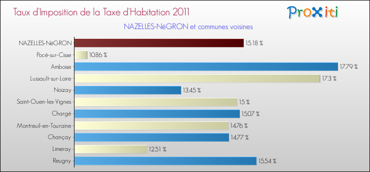 Taux d'imposition de la taxe d'habitation 2011 pour NAZELLES-NéGRON et les communes proches Comparaison des taux d'imposition de la taxe d'habitation 2011 pour NAZELLES-NéGRON et les communes voisines