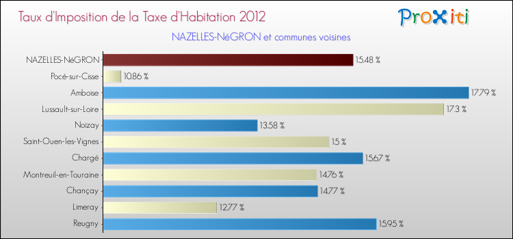 Taux d'imposition de la taxe d'habitation 2012 pour NAZELLES-NéGRON et les communes proches Comparaison des taux d'imposition de la taxe d'habitation 2012 pour NAZELLES-NéGRON et les communes voisines