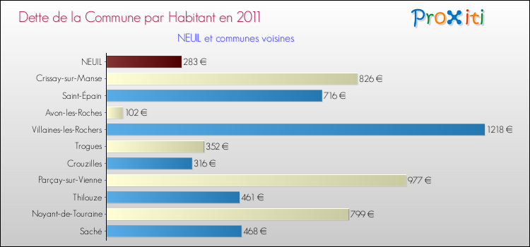 Dette par habitant de la commune en 2011 pour NEUIL et les communes proches Comparaison de la dette par habitant de la commune en 2011 pour NEUIL et les communes voisines