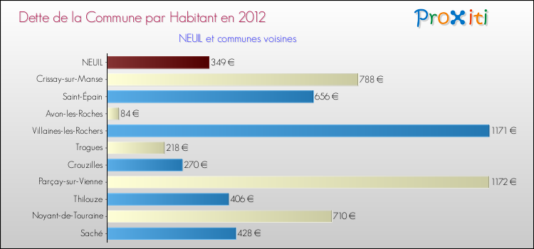 Dette par habitant de la commune en 2012 pour NEUIL et les communes proches Comparaison de la dette par habitant de la commune en 2012 pour NEUIL et les communes voisines