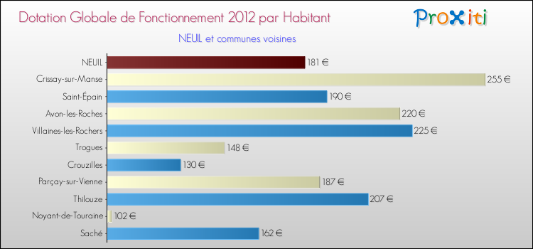 Montant des dotations globales de fonctionnement DGF par Habitant pour NEUIL et les communes proches Comparaison des des dotations globales de fonctionnement DGF par habitant pour NEUIL et les communes voisines