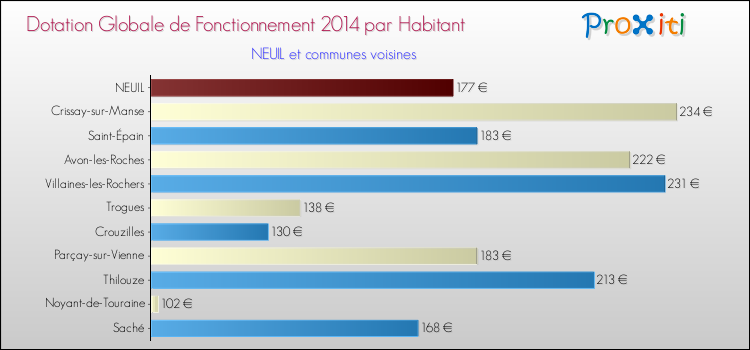 Montant des dotations globales de fonctionnement DGF par Habitant pour NEUIL et les communes proches en 2014. Comparaison des des dotations globales de fonctionnement DGF par habitant pour NEUIL et les communes voisines en 2014.