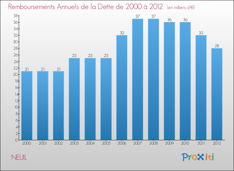 Evolution de l'annuité de la dette pour la commune de NEUIL de 2000 à 2012 Annuités de la dette pour NEUIL de 2000 à 2012