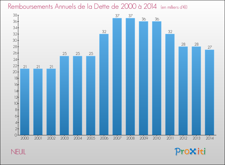 Evolution de l'annuité de la dette pour la commune de NEUIL de 2000 à 2014 Annuités de la dette pour NEUIL de 2000 à 2014