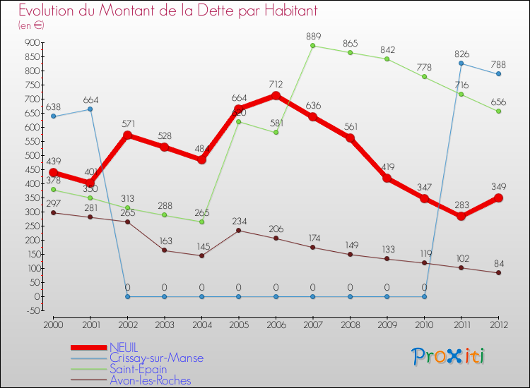 Evolution de la dette par habitant pour la commune de NEUIL et les communes proches de 2000 à 2012 Comparaison de la dette par habitant pour NEUIL et les communes voisines de 2000 à 2012