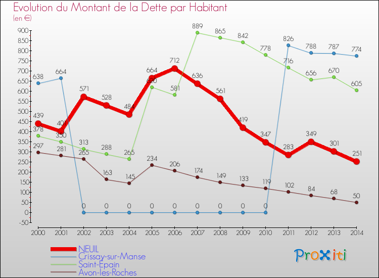 Evolution de la dette par habitant pour la commune de NEUIL et les communes proches de 2000 à 2014 Comparaison de la dette par habitant pour NEUIL et les communes voisines de 2000 à 2014
