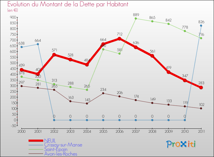 Evolution de la dette par habitant pour la commune de NEUIL et les communes proches Comparaison de la dette par habitant pour NEUIL et les communes voisines