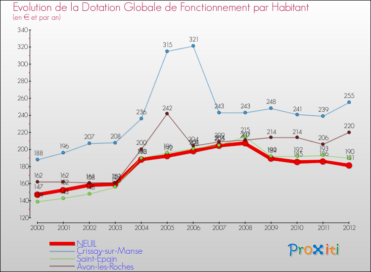 Evolution et montant de la dotation globale de fonctionnement par Habitant pour NEUIL et les communes proches Comparaison des dotations globales de fonctionnement par habitant pour NEUIL et les communes voisines