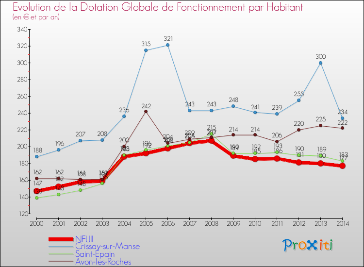 Evolution et montant de la dotation globale de fonctionnement par Habitant pour NEUIL et les communes proches de 2000 à 2014. Comparaison des dotations globales de fonctionnement par habitant pour NEUIL et les communes voisines de 2000 à 2014.