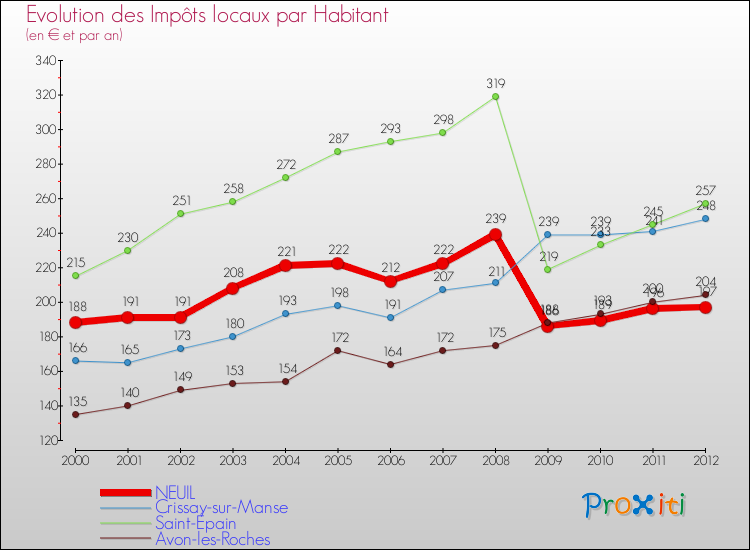 Evolution et montant des impôts locaux par Habitant pour NEUIL et les communes proches Comparaison des impôts locaux par habitant pour NEUIL et les communes voisines