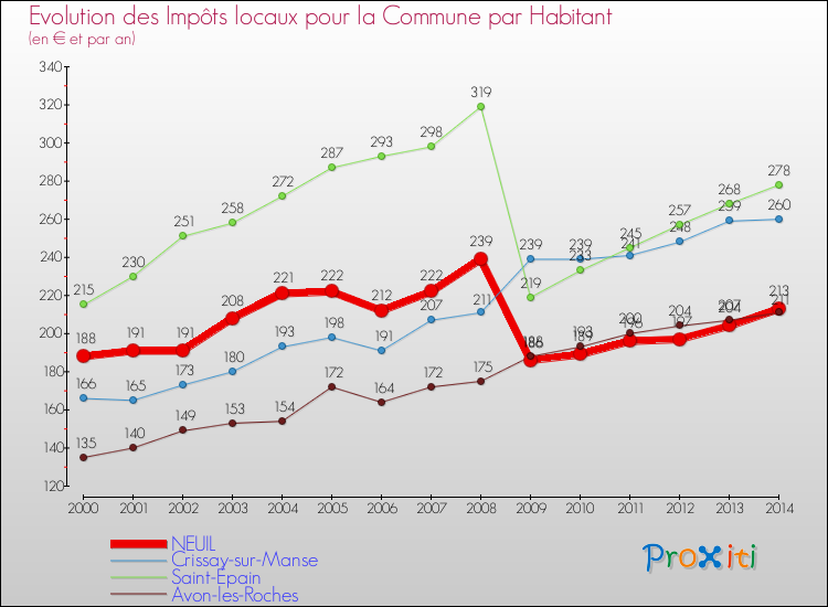 Evolution et montant des impôts locaux par Habitant pour NEUIL et les communes proches de 2000 à 2014 Comparaison des impôts locaux par habitant pour NEUIL et les communes voisines de 2000 à 2014