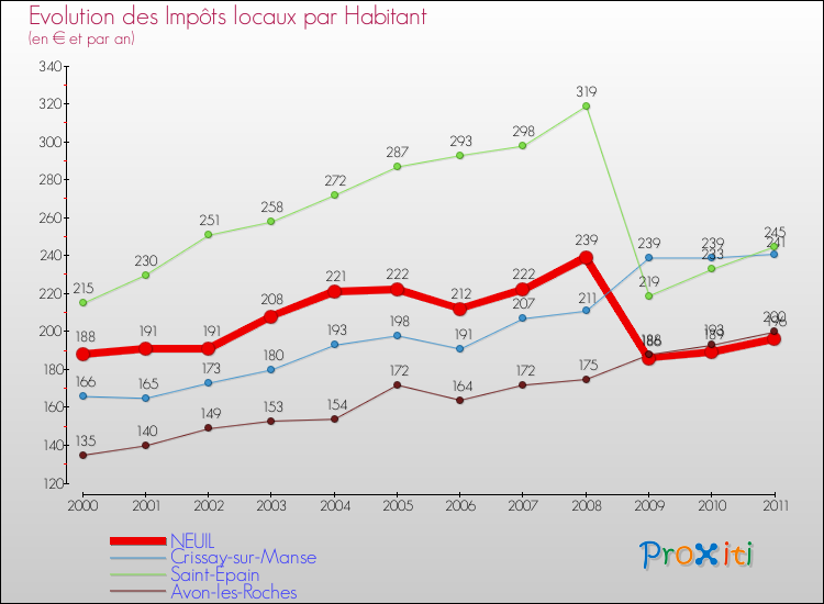 Evolution et montant des impôts locaux par Habitant pour NEUIL et les communes proches Comparaison des impôts locaux par habitant pour NEUIL et les communes voisines