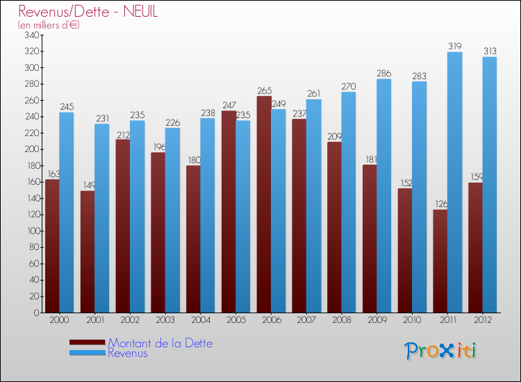 Evolution comparée de la dette et des revenus pour la commune de NEUIL de 2000 à 2012 Comparaison de la dette et des revenus pour NEUIL de 2000 à 2012