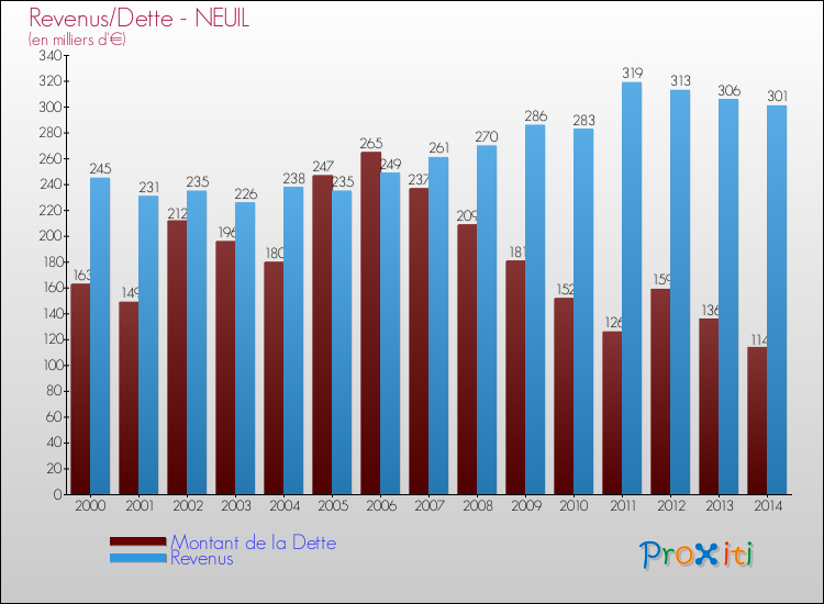 Evolution comparée de la dette et des revenus pour la commune de NEUIL de 2000 à 2014 Comparaison de la dette et des revenus pour NEUIL de 2000 à 2014