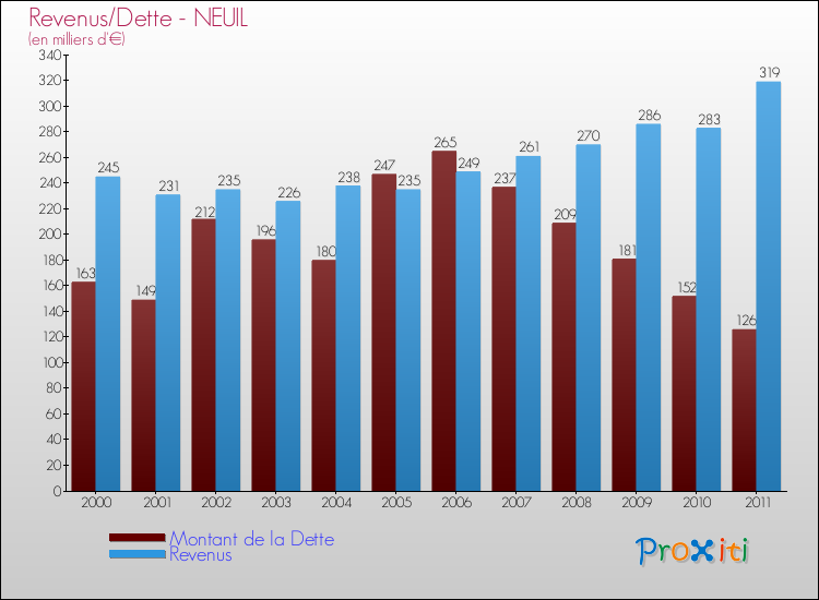 Evolution comparée de la dette et des revenus pour la commune de NEUIL de 2000 à 2011 Comparaison de la dette et des revenus pour NEUIL de 2000 à 2011