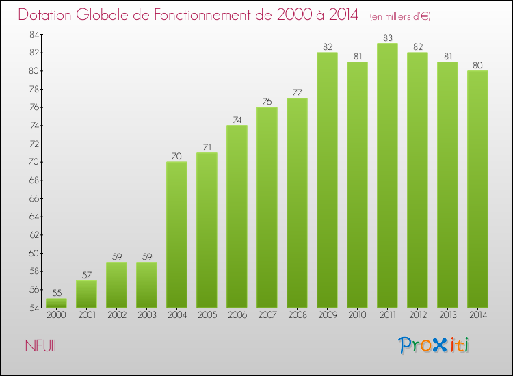 Evolution du montant de la Dotation Globale de Fonctionnement pour la commune de NEUIL de 2000 à 2014 Evolution du montant de la Dotation Globale de Fonctionnement pour NEUIL de 2000 à 2014