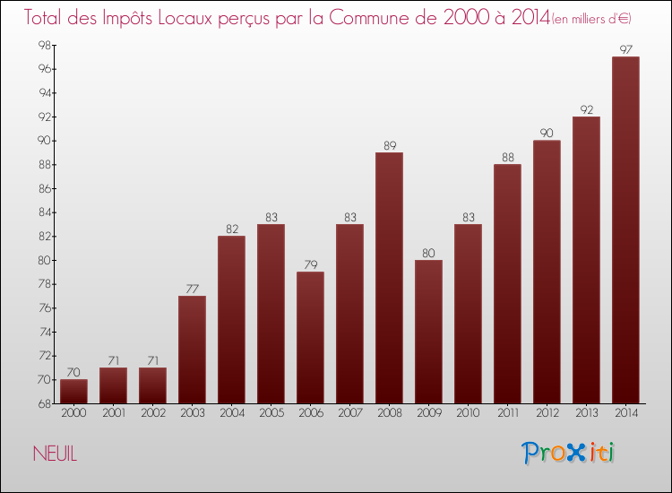 Evolution des Impôts Locaux pour la commune de NEUIL de 2000 à 2014 Evolution des Impôts Locaux pour NEUIL de 2000 à 2014