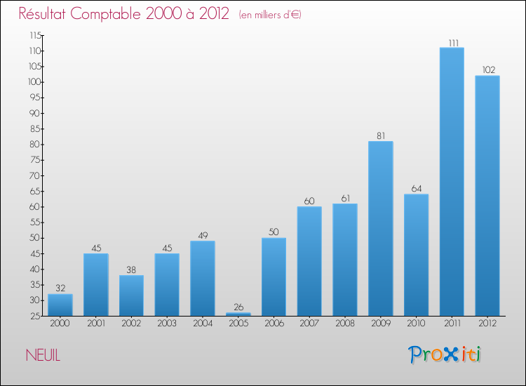 Evolution du résultat comptable pour la commune de NEUIL de 2000 à 2012 Evolution du résultat comptable pour NEUIL de 2000 à 2012