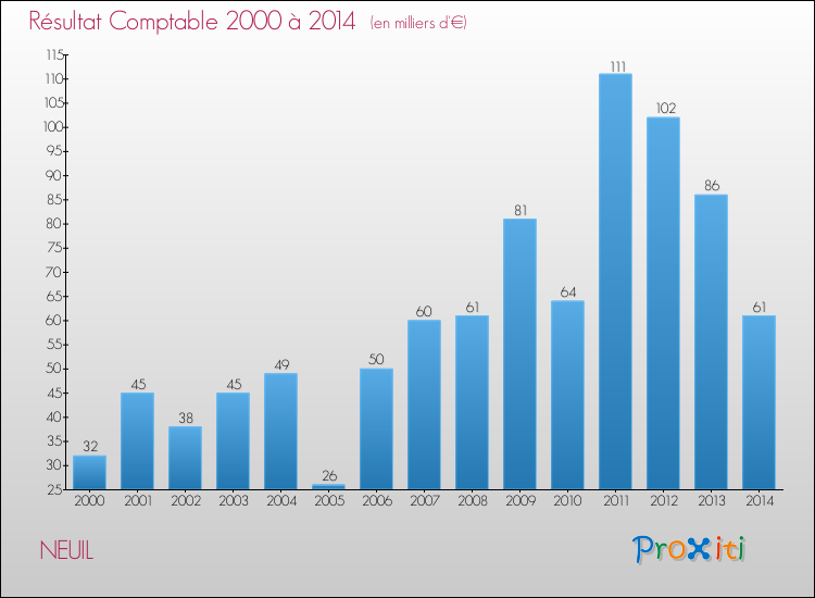 Evolution du résultat comptable pour la commune de NEUIL de 2000 à 2014 Evolution du résultat comptable pour NEUIL de 2000 à 2014