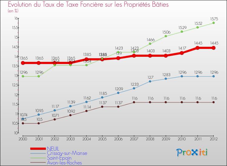 Evolution du taux de la taxe foncière sur le bati pour NEUIL et les communes proches de 2000 à 2012 Comparaison des taux de taxe foncière sur le bati pour NEUIL et les communes voisines de 2000 à 2012