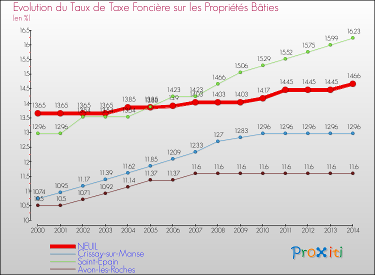 Evolution du taux de la taxe foncière sur le bati pour NEUIL et les communes proches de 2000 à 2014 Comparaison des taux de taxe foncière sur le bati pour NEUIL et les communes voisines de 2000 à 2014