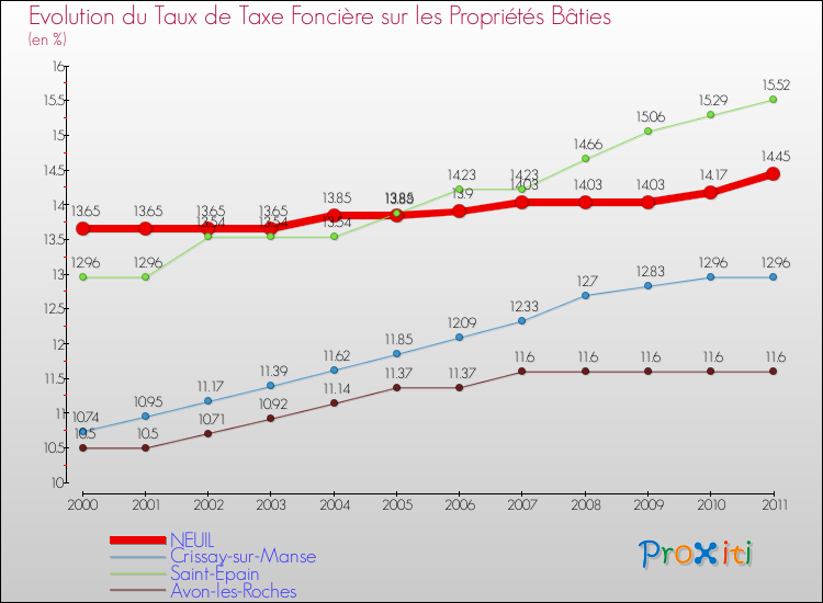 Evolution du taux de la taxe foncière sur le bati pour NEUIL et les communes proches Comparaison des taux de taxe foncière sur le bati pour NEUIL et les communes voisines