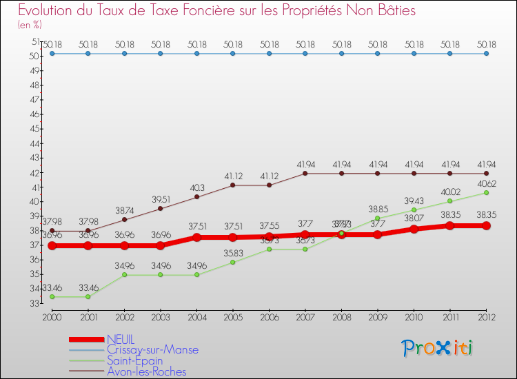 Evolution du taux de la taxe foncière sur les immeubles et terrains non batis pour NEUIL et les communes proches de 2000 à 2012 Comparaison des taux de la taxe foncière sur les immeubles et terrains non batis pour NEUIL et les communes voisines de 2000 à 2012