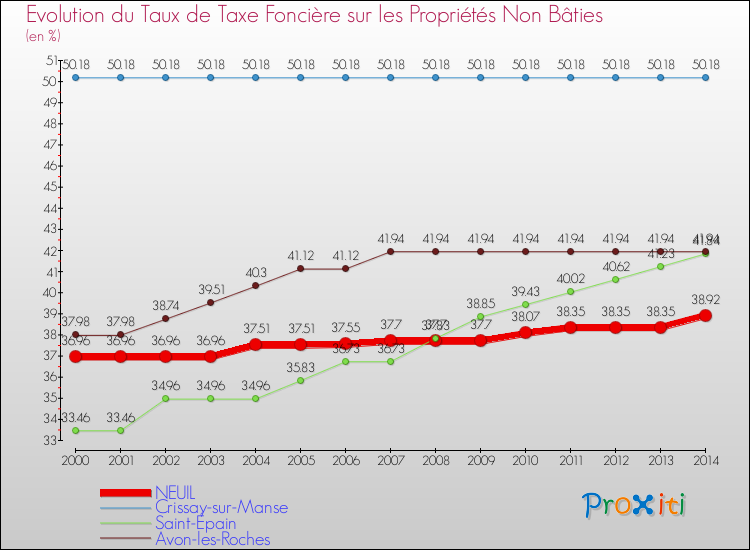 Evolution du taux de la taxe foncière sur les immeubles et terrains non batis pour NEUIL et les communes proches de 2000 à 2014 Comparaison des taux de la taxe foncière sur les immeubles et terrains non batis pour NEUIL et les communes voisines de 2000 à 2014