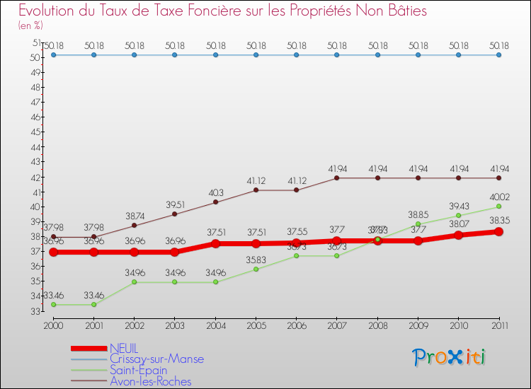 Evolution du taux de la taxe foncière sur les immeubles et terrains non batis pour NEUIL et les communes proches Comparaison des taux de la taxe foncière sur les immeubles et terrains non batis pour NEUIL et les communes voisines
