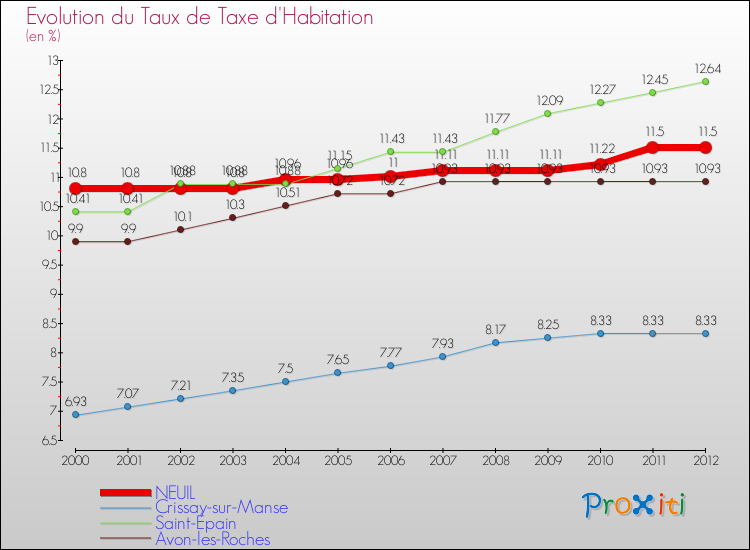 Evolution du taux de la taxe d'habitation pour NEUIL et les communes proches Comparaison des taux de la taxe d'habitation pour NEUIL et les communes voisines