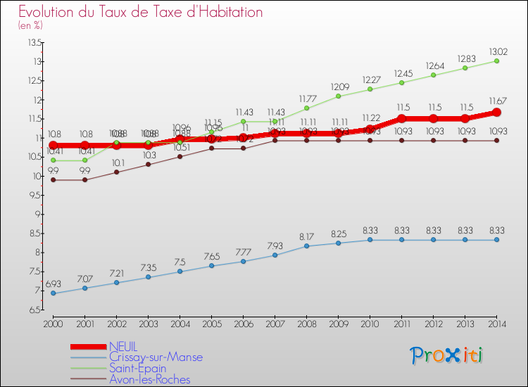 Evolution du taux de la taxe d'habitation pour NEUIL et les communes proches de 2000 à 2014 Comparaison des taux de la taxe d'habitation pour NEUIL et les communes voisines de 2000 à 2014