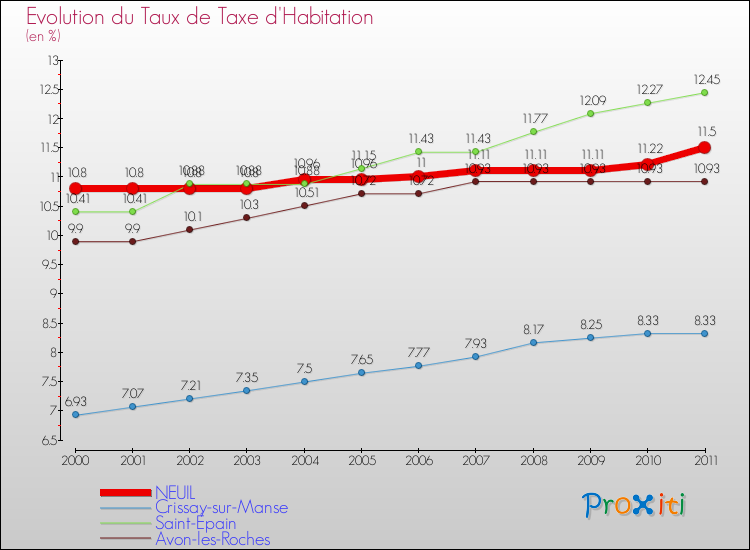 Evolution du taux de la taxe d'habitation pour NEUIL et les communes proches Comparaison des taux de la taxe d'habitation pour NEUIL et les communes voisines