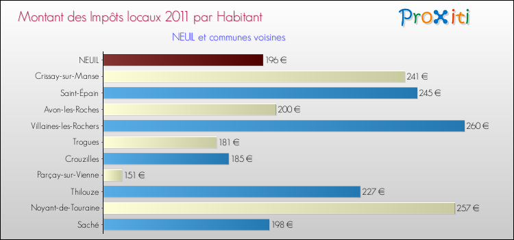 Montant des impôts locaux par Habitant pour NEUIL et les communes proches Comparaison des impôts locaux par habitant pour NEUIL et les communes voisines