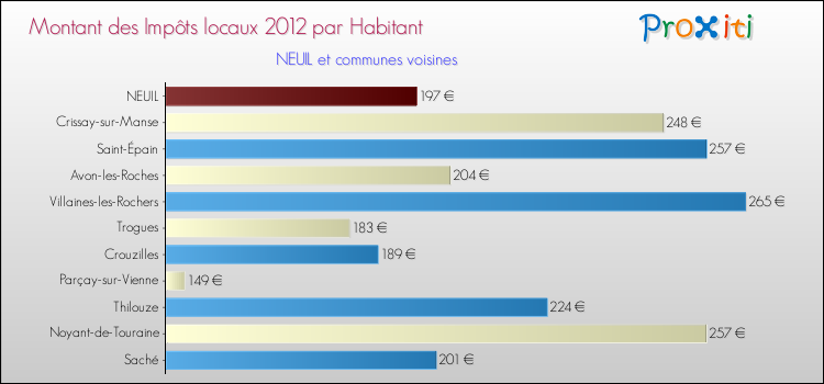 Montant des impôts locaux par Habitant pour NEUIL et les communes proches Comparaison des impôts locaux par habitant pour NEUIL et les communes voisines