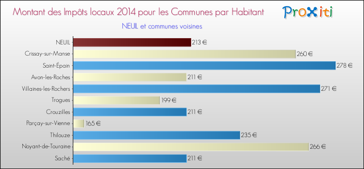 Montant des impôts locaux par Habitant pour NEUIL et les communes proches en 2014 Comparaison des impôts locaux par habitant pour NEUIL et les communes voisines en 2014