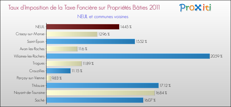 Taux d'imposition de la taxe foncière sur le bati 2011 pour NEUIL et les communes proches Comparaison des taux d'imposition de la taxe foncière sur le bati 2011 pour NEUIL et les communes voisines