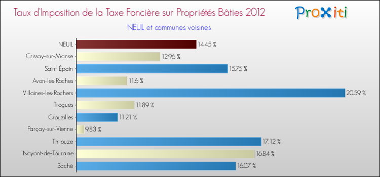 Taux d'imposition de la taxe foncière sur le bati 2012 pour NEUIL et les communes proches Comparaison des taux d'imposition de la taxe foncière sur le bati 2012 pour NEUIL et les communes voisines