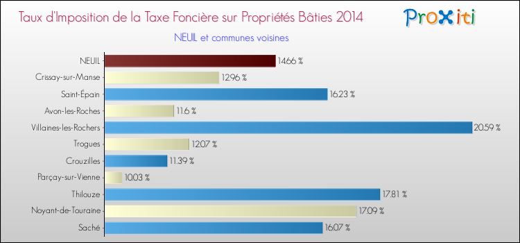 Taux d'imposition de la taxe foncière sur le bati 2014 pour NEUIL et les communes proches Comparaison des taux d'imposition de la taxe foncière sur le bati 2014 pour NEUIL et les communes voisines