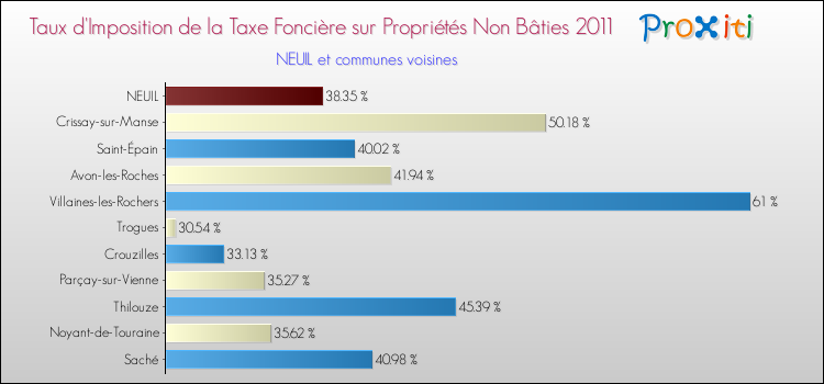 Taux d'imposition de la taxe foncière sur les immeubles et terrains non batis 2011 pour NEUIL et les communes proches Comparaison des taux d'imposition de la taxe foncière sur les immeubles et terrains non batis 2011 pour NEUIL et les communes voisines