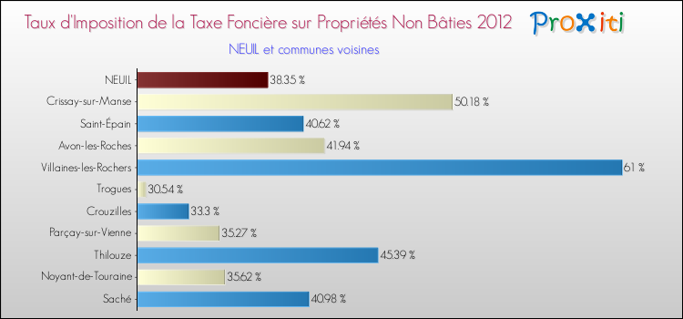 Taux d'imposition de la taxe foncière sur les immeubles et terrains non batis 2012 pour NEUIL et les communes proches Comparaison des taux d'imposition de la taxe foncière sur les immeubles et terrains non batis 2012 pour NEUIL et les communes voisines