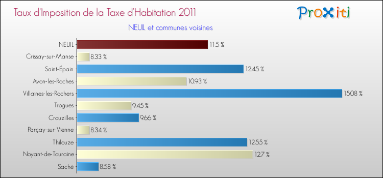 Taux d'imposition de la taxe d'habitation 2011 pour NEUIL et les communes proches Comparaison des taux d'imposition de la taxe d'habitation 2011 pour NEUIL et les communes voisines