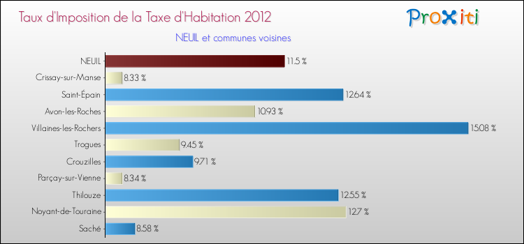 Taux d'imposition de la taxe d'habitation 2012 pour NEUIL et les communes proches Comparaison des taux d'imposition de la taxe d'habitation 2012 pour NEUIL et les communes voisines