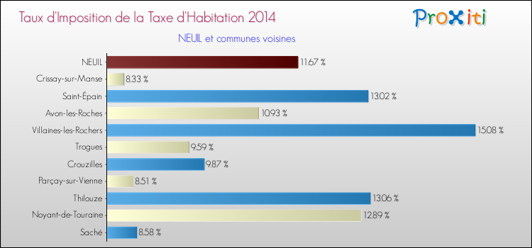 Taux d'imposition de la taxe d'habitation 2014 pour NEUIL et les communes proches Comparaison des taux d'imposition de la taxe d'habitation 2014 pour NEUIL et les communes voisines