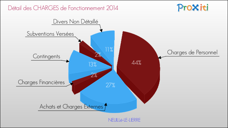 Décomposition des Charges de Fonctionnement 2014 de la commune de NEUILLé-LE-LIERRE Charges de Fonctionnement 2014 pour la commune de NEUILLé-LE-LIERRE