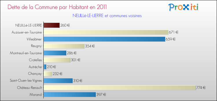 Dette par habitant de la commune en 2011 pour NEUILLé-LE-LIERRE et les communes proches Comparaison de la dette par habitant de la commune en 2011 pour NEUILLé-LE-LIERRE et les communes voisines